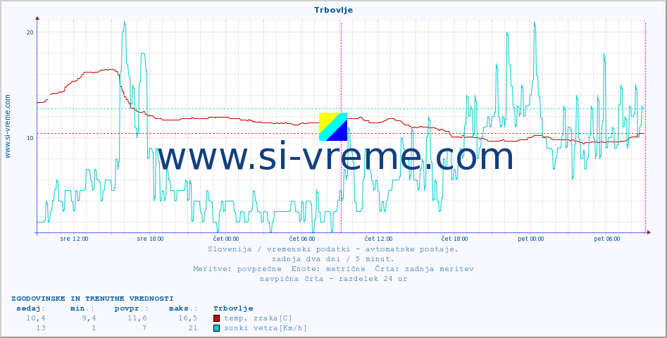 POVPREČJE :: Trbovlje :: temp. zraka | vlaga | smer vetra | hitrost vetra | sunki vetra | tlak | padavine | sonce | temp. tal  5cm | temp. tal 10cm | temp. tal 20cm | temp. tal 30cm | temp. tal 50cm :: zadnja dva dni / 5 minut.