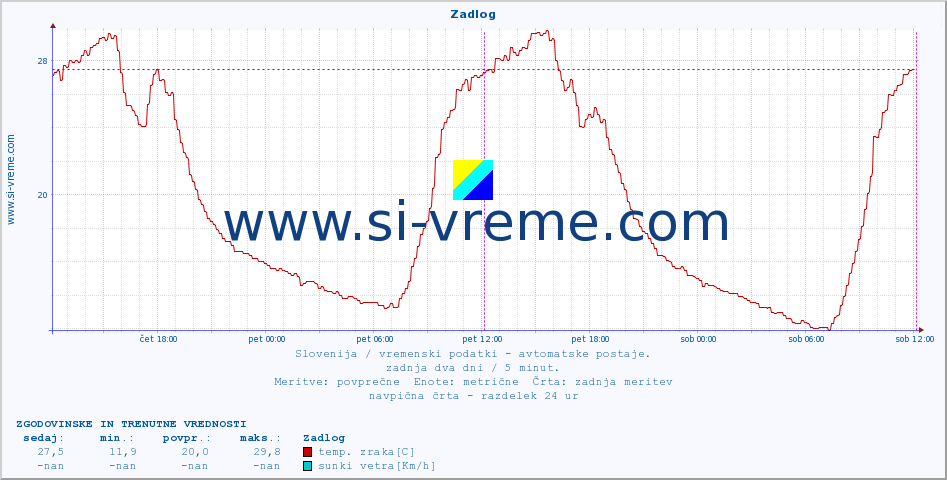 POVPREČJE :: Zadlog :: temp. zraka | vlaga | smer vetra | hitrost vetra | sunki vetra | tlak | padavine | sonce | temp. tal  5cm | temp. tal 10cm | temp. tal 20cm | temp. tal 30cm | temp. tal 50cm :: zadnja dva dni / 5 minut.