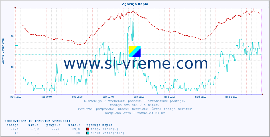 POVPREČJE :: Zgornja Kapla :: temp. zraka | vlaga | smer vetra | hitrost vetra | sunki vetra | tlak | padavine | sonce | temp. tal  5cm | temp. tal 10cm | temp. tal 20cm | temp. tal 30cm | temp. tal 50cm :: zadnja dva dni / 5 minut.