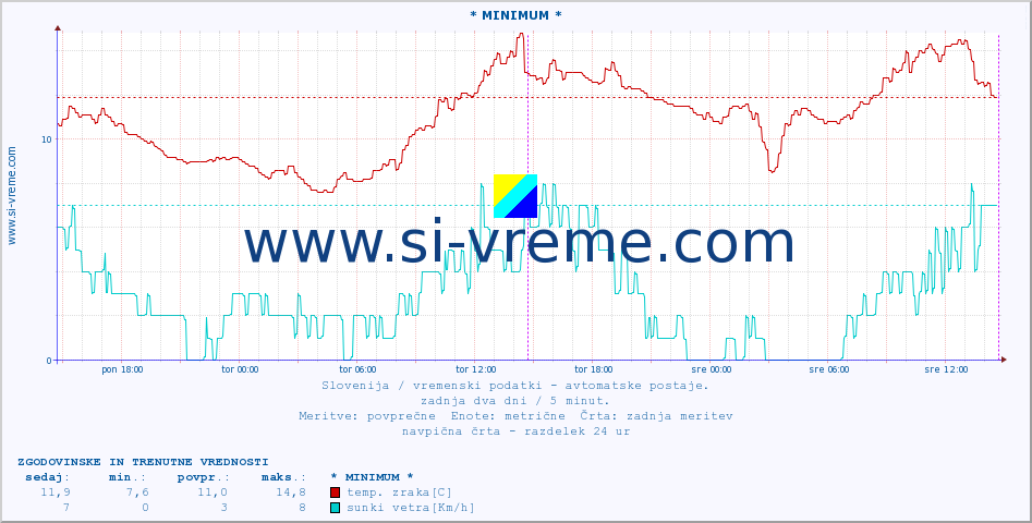 POVPREČJE :: * MINIMUM * :: temp. zraka | vlaga | smer vetra | hitrost vetra | sunki vetra | tlak | padavine | sonce | temp. tal  5cm | temp. tal 10cm | temp. tal 20cm | temp. tal 30cm | temp. tal 50cm :: zadnja dva dni / 5 minut.