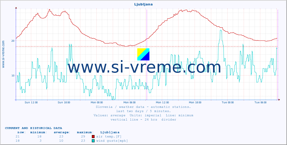  :: Ljubljana :: air temp. | humi- dity | wind dir. | wind speed | wind gusts | air pressure | precipi- tation | sun strength | soil temp. 5cm / 2in | soil temp. 10cm / 4in | soil temp. 20cm / 8in | soil temp. 30cm / 12in | soil temp. 50cm / 20in :: last two days / 5 minutes.