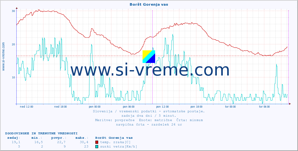 POVPREČJE :: Boršt Gorenja vas :: temp. zraka | vlaga | smer vetra | hitrost vetra | sunki vetra | tlak | padavine | sonce | temp. tal  5cm | temp. tal 10cm | temp. tal 20cm | temp. tal 30cm | temp. tal 50cm :: zadnja dva dni / 5 minut.