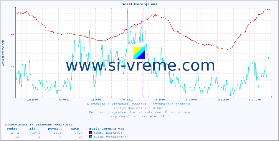 POVPREČJE :: Boršt Gorenja vas :: temp. zraka | vlaga | smer vetra | hitrost vetra | sunki vetra | tlak | padavine | sonce | temp. tal  5cm | temp. tal 10cm | temp. tal 20cm | temp. tal 30cm | temp. tal 50cm :: zadnja dva dni / 5 minut.