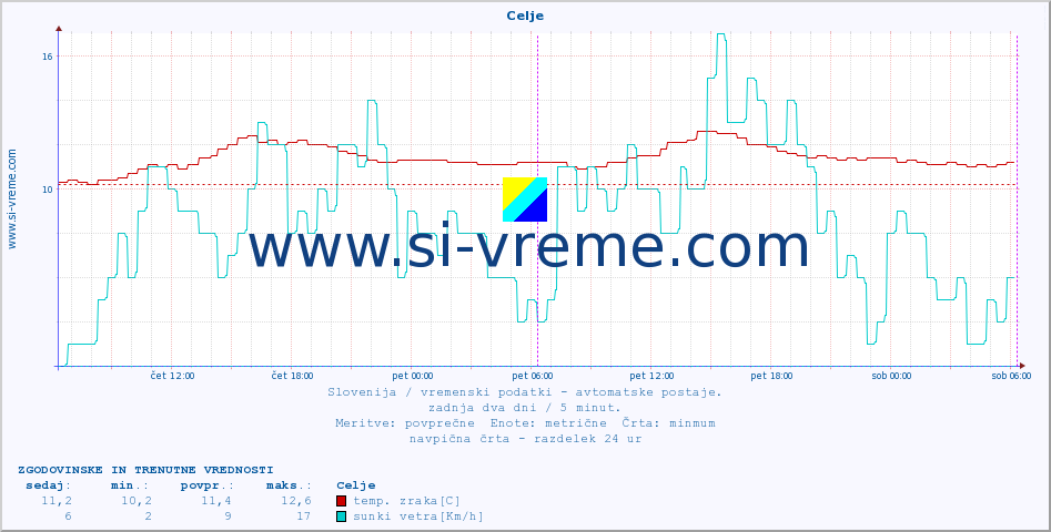 POVPREČJE :: Celje :: temp. zraka | vlaga | smer vetra | hitrost vetra | sunki vetra | tlak | padavine | sonce | temp. tal  5cm | temp. tal 10cm | temp. tal 20cm | temp. tal 30cm | temp. tal 50cm :: zadnja dva dni / 5 minut.