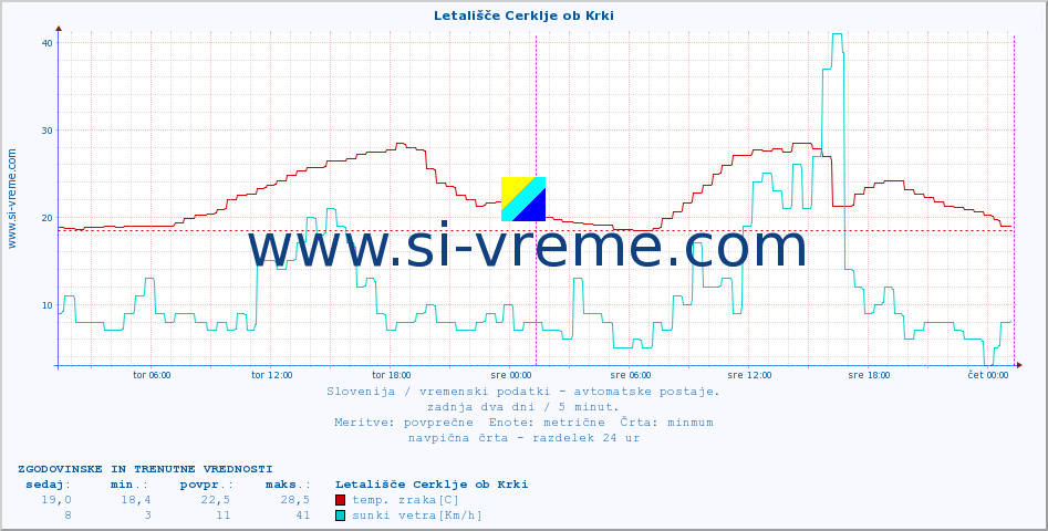 POVPREČJE :: Letališče Cerklje ob Krki :: temp. zraka | vlaga | smer vetra | hitrost vetra | sunki vetra | tlak | padavine | sonce | temp. tal  5cm | temp. tal 10cm | temp. tal 20cm | temp. tal 30cm | temp. tal 50cm :: zadnja dva dni / 5 minut.