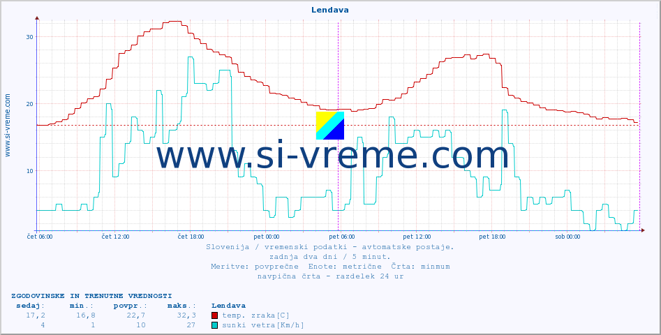 POVPREČJE :: Lendava :: temp. zraka | vlaga | smer vetra | hitrost vetra | sunki vetra | tlak | padavine | sonce | temp. tal  5cm | temp. tal 10cm | temp. tal 20cm | temp. tal 30cm | temp. tal 50cm :: zadnja dva dni / 5 minut.