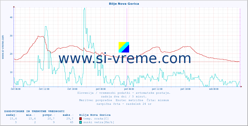 POVPREČJE :: Bilje Nova Gorica :: temp. zraka | vlaga | smer vetra | hitrost vetra | sunki vetra | tlak | padavine | sonce | temp. tal  5cm | temp. tal 10cm | temp. tal 20cm | temp. tal 30cm | temp. tal 50cm :: zadnja dva dni / 5 minut.