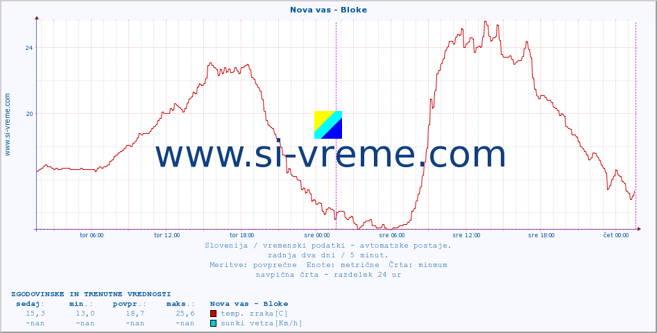 POVPREČJE :: Nova vas - Bloke :: temp. zraka | vlaga | smer vetra | hitrost vetra | sunki vetra | tlak | padavine | sonce | temp. tal  5cm | temp. tal 10cm | temp. tal 20cm | temp. tal 30cm | temp. tal 50cm :: zadnja dva dni / 5 minut.