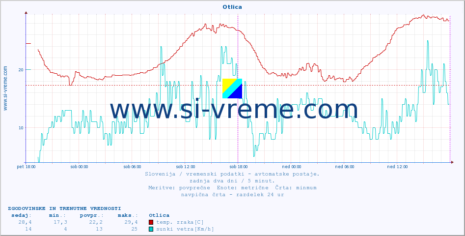 POVPREČJE :: Otlica :: temp. zraka | vlaga | smer vetra | hitrost vetra | sunki vetra | tlak | padavine | sonce | temp. tal  5cm | temp. tal 10cm | temp. tal 20cm | temp. tal 30cm | temp. tal 50cm :: zadnja dva dni / 5 minut.