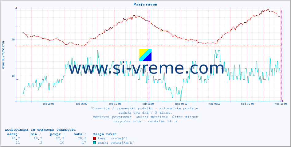 POVPREČJE :: Pasja ravan :: temp. zraka | vlaga | smer vetra | hitrost vetra | sunki vetra | tlak | padavine | sonce | temp. tal  5cm | temp. tal 10cm | temp. tal 20cm | temp. tal 30cm | temp. tal 50cm :: zadnja dva dni / 5 minut.