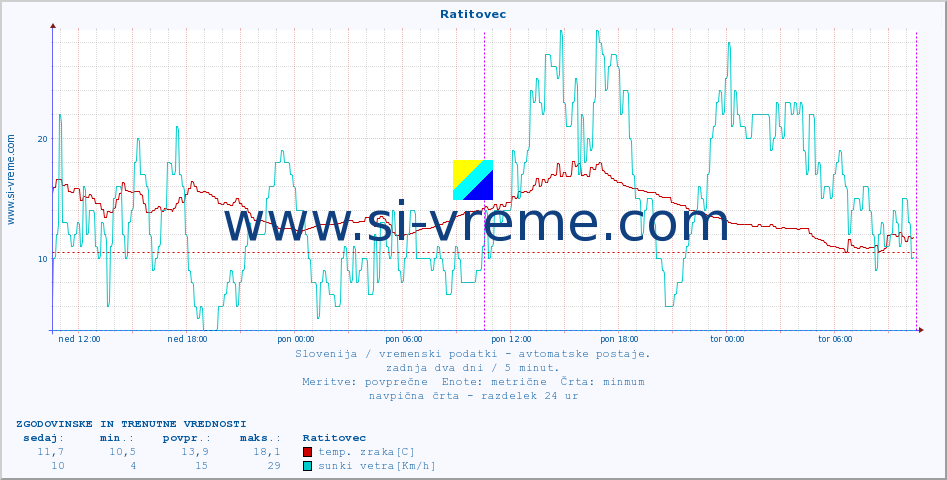 POVPREČJE :: Ratitovec :: temp. zraka | vlaga | smer vetra | hitrost vetra | sunki vetra | tlak | padavine | sonce | temp. tal  5cm | temp. tal 10cm | temp. tal 20cm | temp. tal 30cm | temp. tal 50cm :: zadnja dva dni / 5 minut.