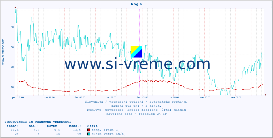 POVPREČJE :: Rogla :: temp. zraka | vlaga | smer vetra | hitrost vetra | sunki vetra | tlak | padavine | sonce | temp. tal  5cm | temp. tal 10cm | temp. tal 20cm | temp. tal 30cm | temp. tal 50cm :: zadnja dva dni / 5 minut.