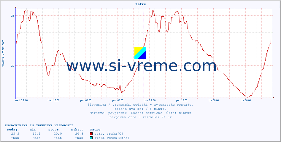 POVPREČJE :: Tatre :: temp. zraka | vlaga | smer vetra | hitrost vetra | sunki vetra | tlak | padavine | sonce | temp. tal  5cm | temp. tal 10cm | temp. tal 20cm | temp. tal 30cm | temp. tal 50cm :: zadnja dva dni / 5 minut.