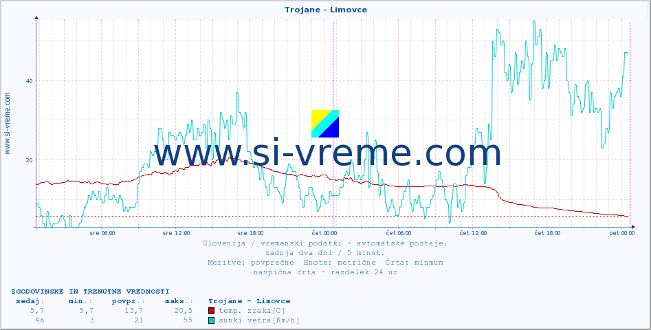 POVPREČJE :: Trojane - Limovce :: temp. zraka | vlaga | smer vetra | hitrost vetra | sunki vetra | tlak | padavine | sonce | temp. tal  5cm | temp. tal 10cm | temp. tal 20cm | temp. tal 30cm | temp. tal 50cm :: zadnja dva dni / 5 minut.