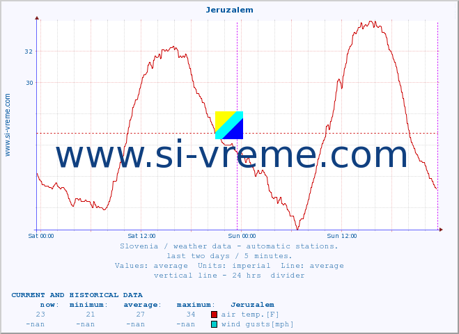  :: Jeruzalem :: air temp. | humi- dity | wind dir. | wind speed | wind gusts | air pressure | precipi- tation | sun strength | soil temp. 5cm / 2in | soil temp. 10cm / 4in | soil temp. 20cm / 8in | soil temp. 30cm / 12in | soil temp. 50cm / 20in :: last two days / 5 minutes.