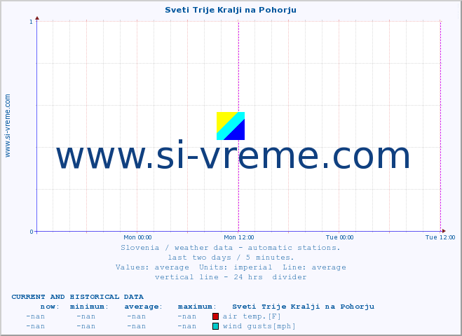  :: Sveti Trije Kralji na Pohorju :: air temp. | humi- dity | wind dir. | wind speed | wind gusts | air pressure | precipi- tation | sun strength | soil temp. 5cm / 2in | soil temp. 10cm / 4in | soil temp. 20cm / 8in | soil temp. 30cm / 12in | soil temp. 50cm / 20in :: last two days / 5 minutes.