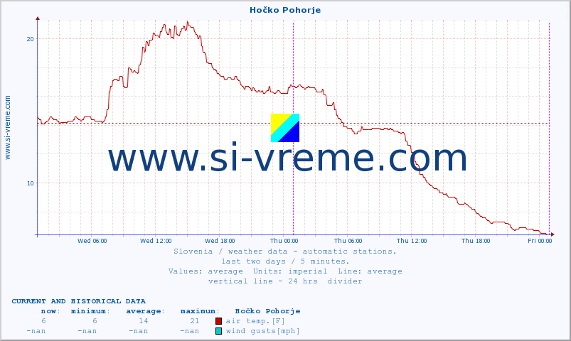  :: Hočko Pohorje :: air temp. | humi- dity | wind dir. | wind speed | wind gusts | air pressure | precipi- tation | sun strength | soil temp. 5cm / 2in | soil temp. 10cm / 4in | soil temp. 20cm / 8in | soil temp. 30cm / 12in | soil temp. 50cm / 20in :: last two days / 5 minutes.