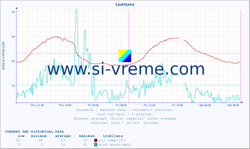  :: Ljubljana :: air temp. | humi- dity | wind dir. | wind speed | wind gusts | air pressure | precipi- tation | sun strength | soil temp. 5cm / 2in | soil temp. 10cm / 4in | soil temp. 20cm / 8in | soil temp. 30cm / 12in | soil temp. 50cm / 20in :: last two days / 5 minutes.