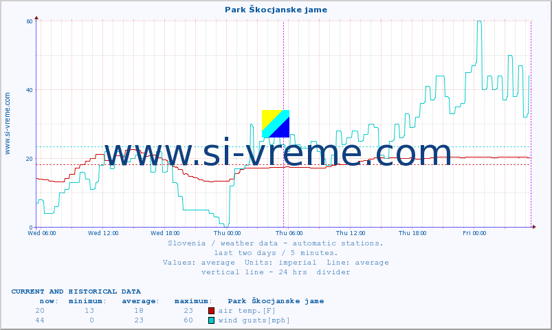  :: Park Škocjanske jame :: air temp. | humi- dity | wind dir. | wind speed | wind gusts | air pressure | precipi- tation | sun strength | soil temp. 5cm / 2in | soil temp. 10cm / 4in | soil temp. 20cm / 8in | soil temp. 30cm / 12in | soil temp. 50cm / 20in :: last two days / 5 minutes.