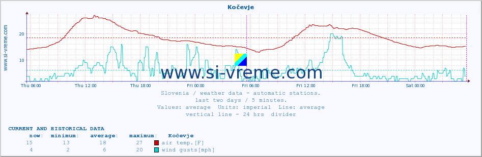  :: Kočevje :: air temp. | humi- dity | wind dir. | wind speed | wind gusts | air pressure | precipi- tation | sun strength | soil temp. 5cm / 2in | soil temp. 10cm / 4in | soil temp. 20cm / 8in | soil temp. 30cm / 12in | soil temp. 50cm / 20in :: last two days / 5 minutes.