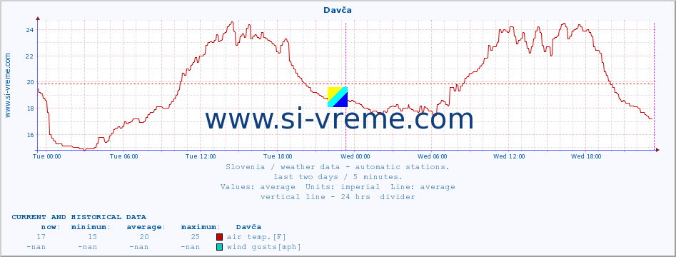  :: Davča :: air temp. | humi- dity | wind dir. | wind speed | wind gusts | air pressure | precipi- tation | sun strength | soil temp. 5cm / 2in | soil temp. 10cm / 4in | soil temp. 20cm / 8in | soil temp. 30cm / 12in | soil temp. 50cm / 20in :: last two days / 5 minutes.