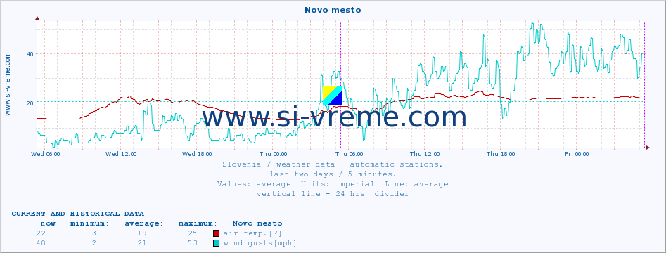  :: Novo mesto :: air temp. | humi- dity | wind dir. | wind speed | wind gusts | air pressure | precipi- tation | sun strength | soil temp. 5cm / 2in | soil temp. 10cm / 4in | soil temp. 20cm / 8in | soil temp. 30cm / 12in | soil temp. 50cm / 20in :: last two days / 5 minutes.