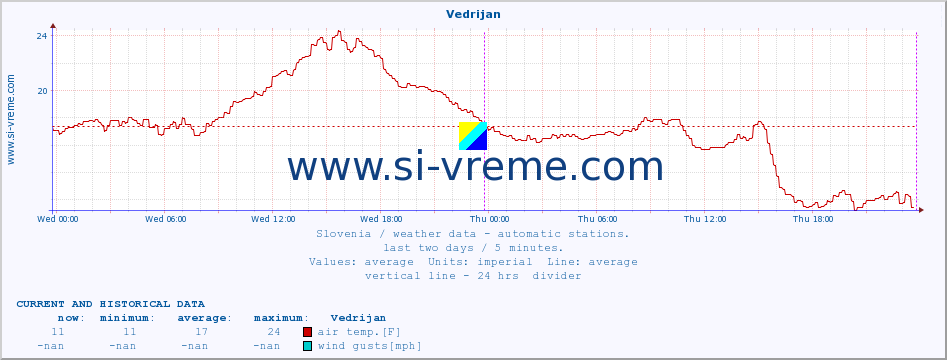  :: Vedrijan :: air temp. | humi- dity | wind dir. | wind speed | wind gusts | air pressure | precipi- tation | sun strength | soil temp. 5cm / 2in | soil temp. 10cm / 4in | soil temp. 20cm / 8in | soil temp. 30cm / 12in | soil temp. 50cm / 20in :: last two days / 5 minutes.