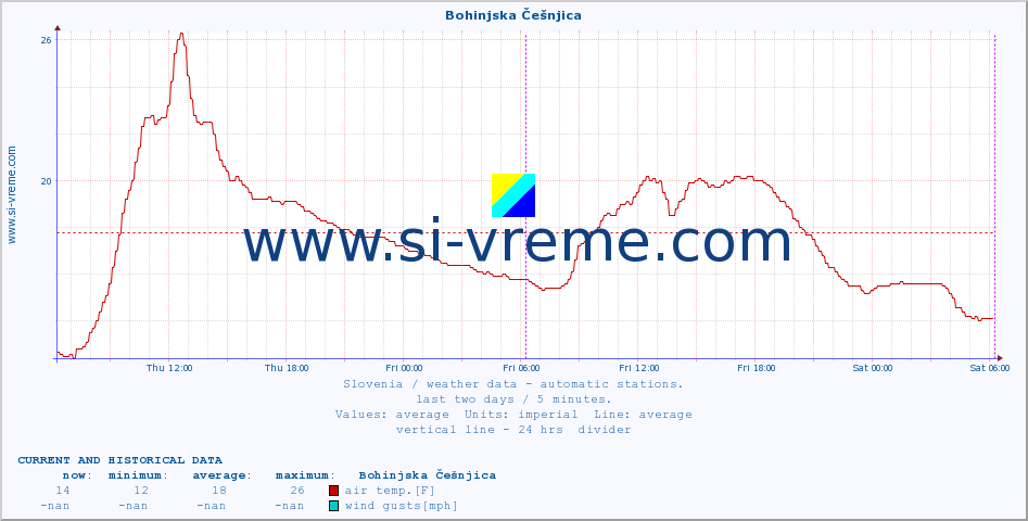  :: Bohinjska Češnjica :: air temp. | humi- dity | wind dir. | wind speed | wind gusts | air pressure | precipi- tation | sun strength | soil temp. 5cm / 2in | soil temp. 10cm / 4in | soil temp. 20cm / 8in | soil temp. 30cm / 12in | soil temp. 50cm / 20in :: last two days / 5 minutes.