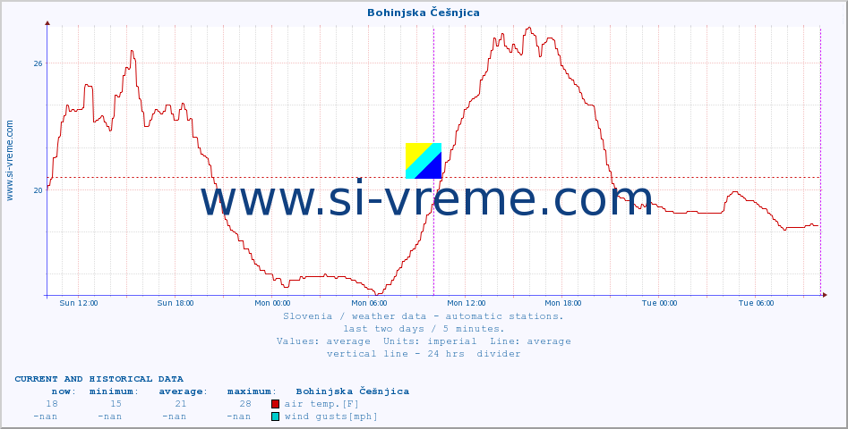  :: Bohinjska Češnjica :: air temp. | humi- dity | wind dir. | wind speed | wind gusts | air pressure | precipi- tation | sun strength | soil temp. 5cm / 2in | soil temp. 10cm / 4in | soil temp. 20cm / 8in | soil temp. 30cm / 12in | soil temp. 50cm / 20in :: last two days / 5 minutes.