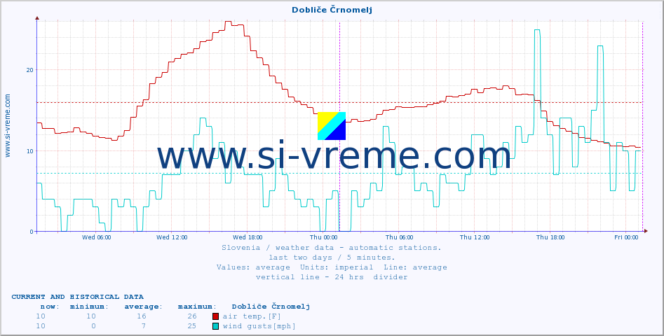  :: Dobliče Črnomelj :: air temp. | humi- dity | wind dir. | wind speed | wind gusts | air pressure | precipi- tation | sun strength | soil temp. 5cm / 2in | soil temp. 10cm / 4in | soil temp. 20cm / 8in | soil temp. 30cm / 12in | soil temp. 50cm / 20in :: last two days / 5 minutes.