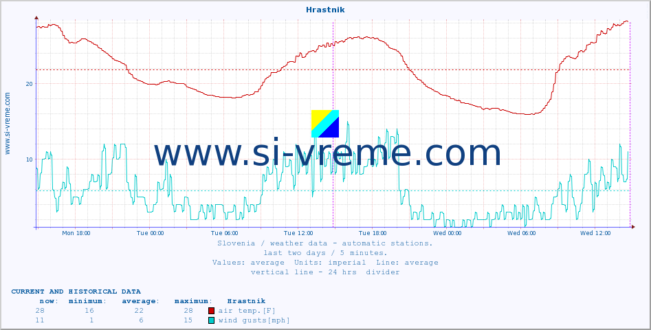  :: Hrastnik :: air temp. | humi- dity | wind dir. | wind speed | wind gusts | air pressure | precipi- tation | sun strength | soil temp. 5cm / 2in | soil temp. 10cm / 4in | soil temp. 20cm / 8in | soil temp. 30cm / 12in | soil temp. 50cm / 20in :: last two days / 5 minutes.