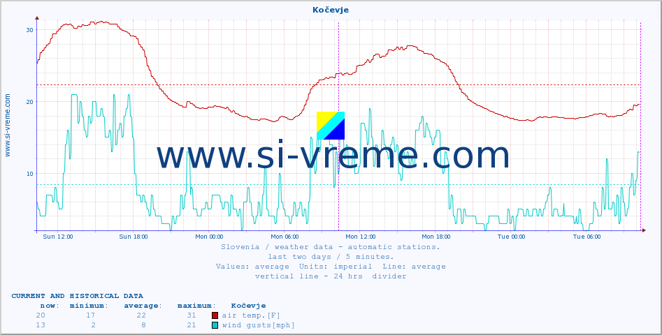  :: Kočevje :: air temp. | humi- dity | wind dir. | wind speed | wind gusts | air pressure | precipi- tation | sun strength | soil temp. 5cm / 2in | soil temp. 10cm / 4in | soil temp. 20cm / 8in | soil temp. 30cm / 12in | soil temp. 50cm / 20in :: last two days / 5 minutes.