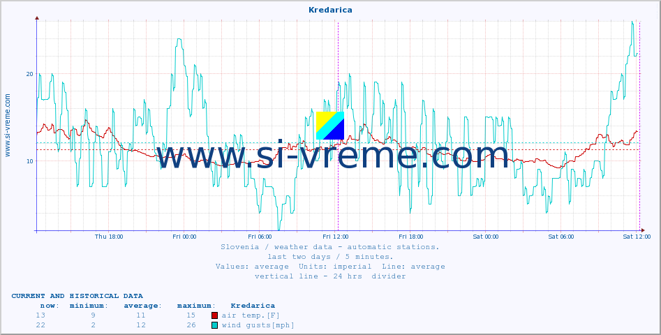  :: Kredarica :: air temp. | humi- dity | wind dir. | wind speed | wind gusts | air pressure | precipi- tation | sun strength | soil temp. 5cm / 2in | soil temp. 10cm / 4in | soil temp. 20cm / 8in | soil temp. 30cm / 12in | soil temp. 50cm / 20in :: last two days / 5 minutes.