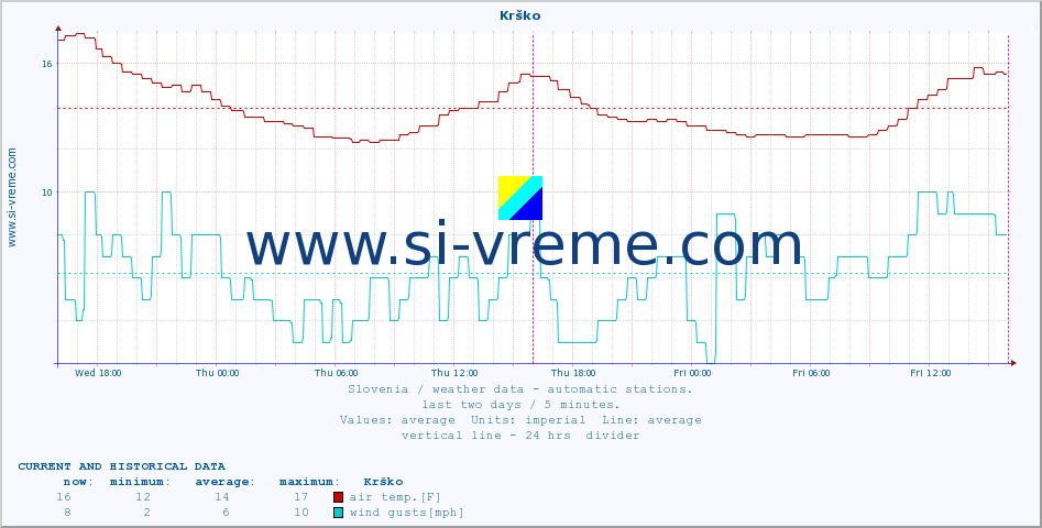  :: Krško :: air temp. | humi- dity | wind dir. | wind speed | wind gusts | air pressure | precipi- tation | sun strength | soil temp. 5cm / 2in | soil temp. 10cm / 4in | soil temp. 20cm / 8in | soil temp. 30cm / 12in | soil temp. 50cm / 20in :: last two days / 5 minutes.