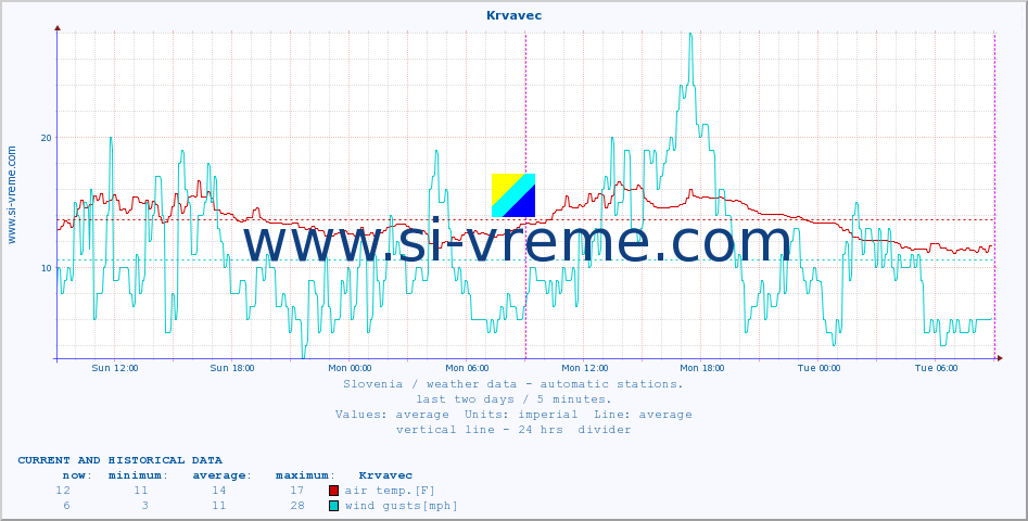  :: Krvavec :: air temp. | humi- dity | wind dir. | wind speed | wind gusts | air pressure | precipi- tation | sun strength | soil temp. 5cm / 2in | soil temp. 10cm / 4in | soil temp. 20cm / 8in | soil temp. 30cm / 12in | soil temp. 50cm / 20in :: last two days / 5 minutes.