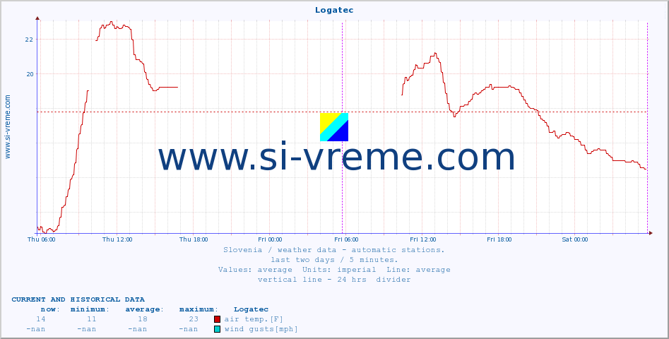  :: Logatec :: air temp. | humi- dity | wind dir. | wind speed | wind gusts | air pressure | precipi- tation | sun strength | soil temp. 5cm / 2in | soil temp. 10cm / 4in | soil temp. 20cm / 8in | soil temp. 30cm / 12in | soil temp. 50cm / 20in :: last two days / 5 minutes.