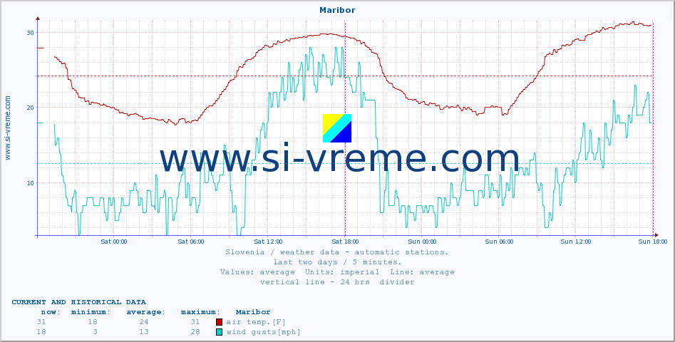  :: Maribor :: air temp. | humi- dity | wind dir. | wind speed | wind gusts | air pressure | precipi- tation | sun strength | soil temp. 5cm / 2in | soil temp. 10cm / 4in | soil temp. 20cm / 8in | soil temp. 30cm / 12in | soil temp. 50cm / 20in :: last two days / 5 minutes.