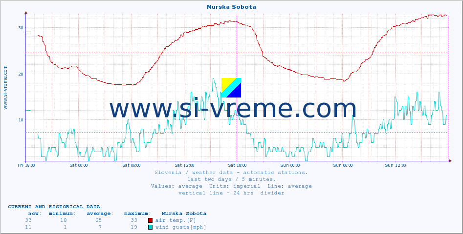  :: Murska Sobota :: air temp. | humi- dity | wind dir. | wind speed | wind gusts | air pressure | precipi- tation | sun strength | soil temp. 5cm / 2in | soil temp. 10cm / 4in | soil temp. 20cm / 8in | soil temp. 30cm / 12in | soil temp. 50cm / 20in :: last two days / 5 minutes.