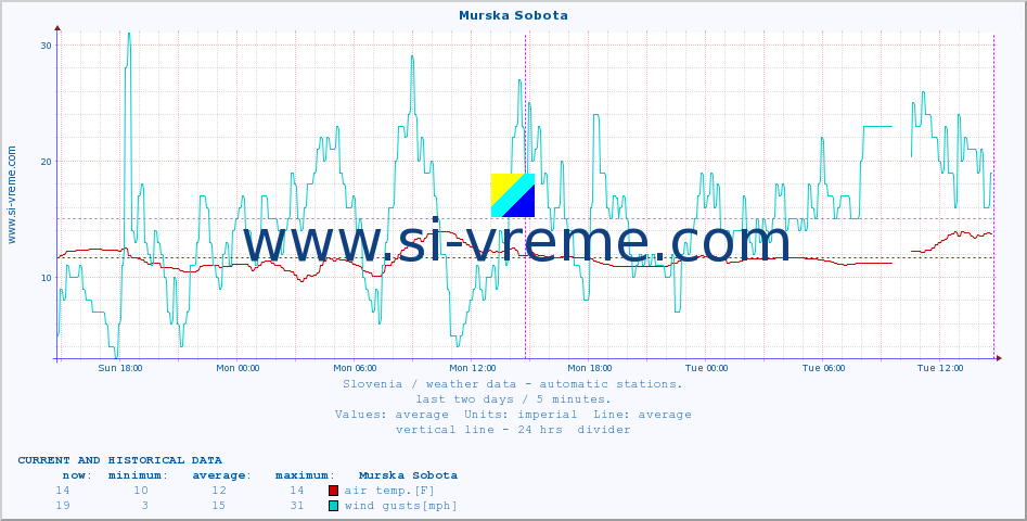  :: Murska Sobota :: air temp. | humi- dity | wind dir. | wind speed | wind gusts | air pressure | precipi- tation | sun strength | soil temp. 5cm / 2in | soil temp. 10cm / 4in | soil temp. 20cm / 8in | soil temp. 30cm / 12in | soil temp. 50cm / 20in :: last two days / 5 minutes.