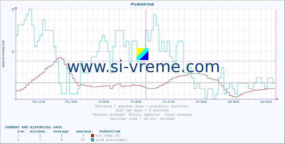  :: Podčetrtek :: air temp. | humi- dity | wind dir. | wind speed | wind gusts | air pressure | precipi- tation | sun strength | soil temp. 5cm / 2in | soil temp. 10cm / 4in | soil temp. 20cm / 8in | soil temp. 30cm / 12in | soil temp. 50cm / 20in :: last two days / 5 minutes.