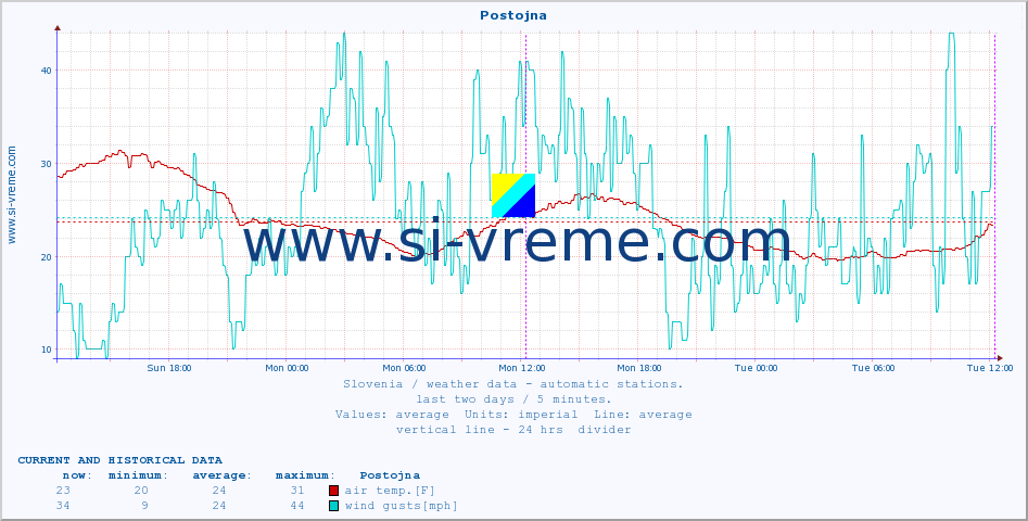  :: Postojna :: air temp. | humi- dity | wind dir. | wind speed | wind gusts | air pressure | precipi- tation | sun strength | soil temp. 5cm / 2in | soil temp. 10cm / 4in | soil temp. 20cm / 8in | soil temp. 30cm / 12in | soil temp. 50cm / 20in :: last two days / 5 minutes.