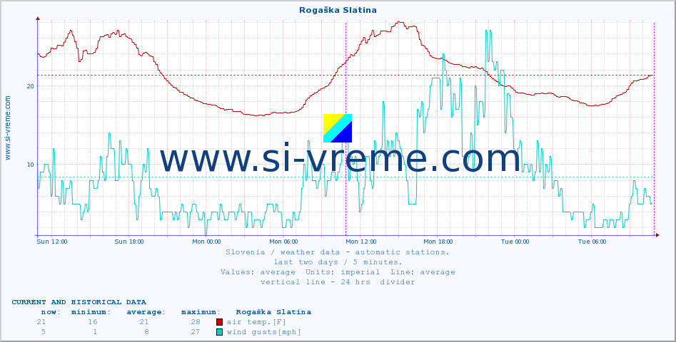  :: Rogaška Slatina :: air temp. | humi- dity | wind dir. | wind speed | wind gusts | air pressure | precipi- tation | sun strength | soil temp. 5cm / 2in | soil temp. 10cm / 4in | soil temp. 20cm / 8in | soil temp. 30cm / 12in | soil temp. 50cm / 20in :: last two days / 5 minutes.