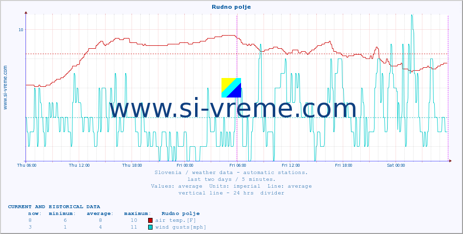  :: Rudno polje :: air temp. | humi- dity | wind dir. | wind speed | wind gusts | air pressure | precipi- tation | sun strength | soil temp. 5cm / 2in | soil temp. 10cm / 4in | soil temp. 20cm / 8in | soil temp. 30cm / 12in | soil temp. 50cm / 20in :: last two days / 5 minutes.