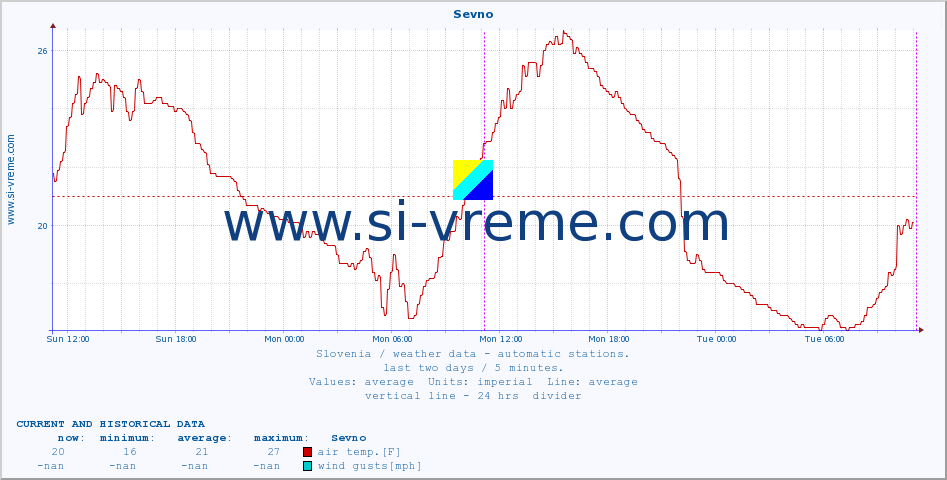  :: Sevno :: air temp. | humi- dity | wind dir. | wind speed | wind gusts | air pressure | precipi- tation | sun strength | soil temp. 5cm / 2in | soil temp. 10cm / 4in | soil temp. 20cm / 8in | soil temp. 30cm / 12in | soil temp. 50cm / 20in :: last two days / 5 minutes.