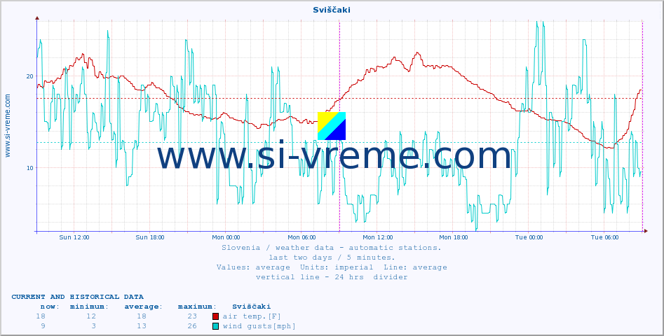  :: Sviščaki :: air temp. | humi- dity | wind dir. | wind speed | wind gusts | air pressure | precipi- tation | sun strength | soil temp. 5cm / 2in | soil temp. 10cm / 4in | soil temp. 20cm / 8in | soil temp. 30cm / 12in | soil temp. 50cm / 20in :: last two days / 5 minutes.