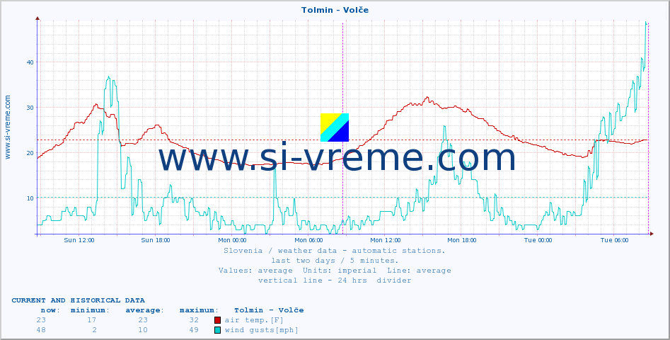  :: Tolmin - Volče :: air temp. | humi- dity | wind dir. | wind speed | wind gusts | air pressure | precipi- tation | sun strength | soil temp. 5cm / 2in | soil temp. 10cm / 4in | soil temp. 20cm / 8in | soil temp. 30cm / 12in | soil temp. 50cm / 20in :: last two days / 5 minutes.