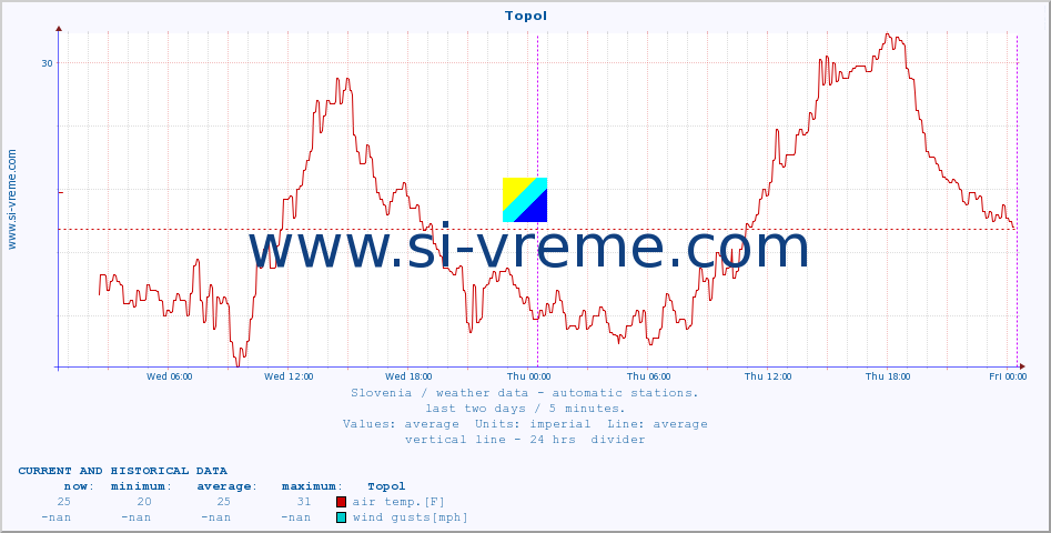  :: Topol :: air temp. | humi- dity | wind dir. | wind speed | wind gusts | air pressure | precipi- tation | sun strength | soil temp. 5cm / 2in | soil temp. 10cm / 4in | soil temp. 20cm / 8in | soil temp. 30cm / 12in | soil temp. 50cm / 20in :: last two days / 5 minutes.