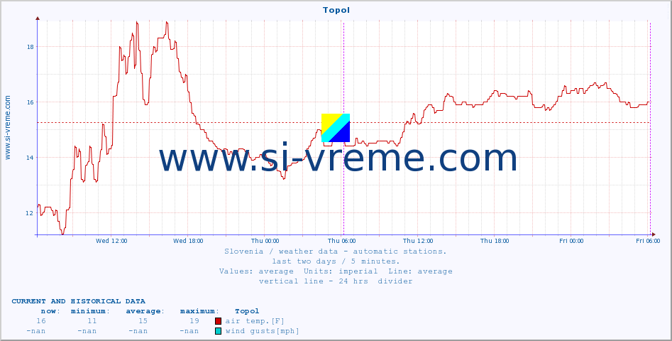  :: Topol :: air temp. | humi- dity | wind dir. | wind speed | wind gusts | air pressure | precipi- tation | sun strength | soil temp. 5cm / 2in | soil temp. 10cm / 4in | soil temp. 20cm / 8in | soil temp. 30cm / 12in | soil temp. 50cm / 20in :: last two days / 5 minutes.