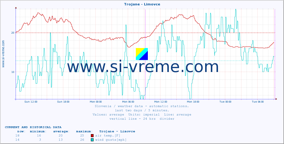  :: Trojane - Limovce :: air temp. | humi- dity | wind dir. | wind speed | wind gusts | air pressure | precipi- tation | sun strength | soil temp. 5cm / 2in | soil temp. 10cm / 4in | soil temp. 20cm / 8in | soil temp. 30cm / 12in | soil temp. 50cm / 20in :: last two days / 5 minutes.