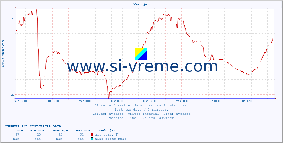  :: Vedrijan :: air temp. | humi- dity | wind dir. | wind speed | wind gusts | air pressure | precipi- tation | sun strength | soil temp. 5cm / 2in | soil temp. 10cm / 4in | soil temp. 20cm / 8in | soil temp. 30cm / 12in | soil temp. 50cm / 20in :: last two days / 5 minutes.